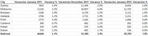 Vacancy rates January 2012