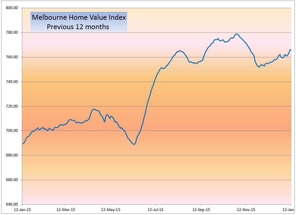 Brisbane house prices are rising at almost 8 per annum Australian