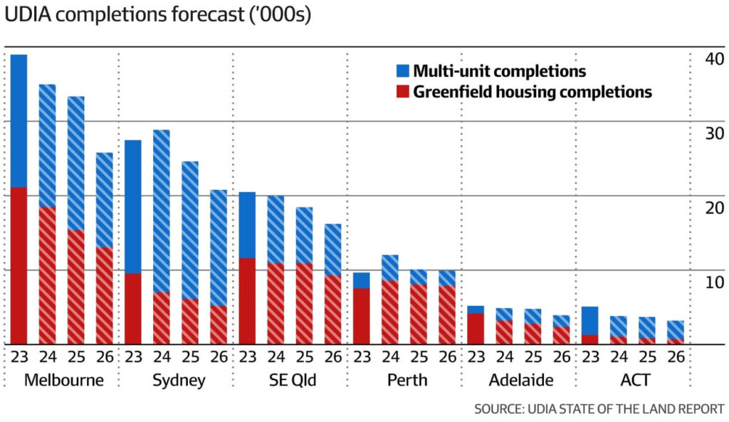 Australian housing completion forecast