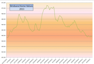Brisbane house prices